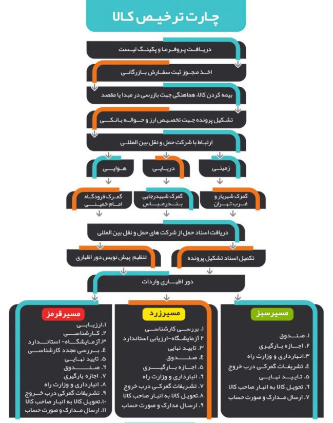 ترخیص کالا